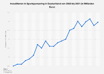 Ausgaben für Sponsoring in Sport und Kultur in Deutschland bis 2016