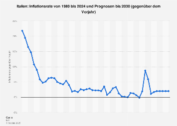 Italien - Inflationsrate bis 2028 | Statista