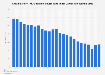 Anzahl der HIV-/ AIDS-Toten in Deutschland bis 2016