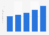 Polen - Online-Werbeausgaben bis 2012