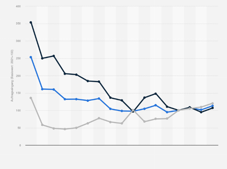 Statistik: Entwicklung des Indexwerts für die Auftragseingänge (Originalwerte) in der IT-Hardware-Branche in Deutschland von 2008 bis 2024