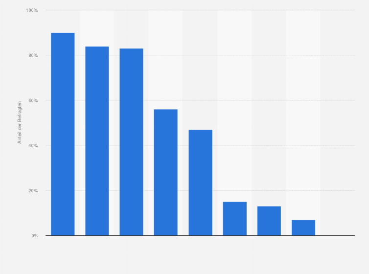 Statistik: Von welchen der folgenden Lieder könnten Sie die erste Strophe weitestgehend aus dem Stehgreif singen?