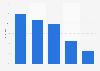 Interesse von Onlinern an Entertainment-Produkten 2010