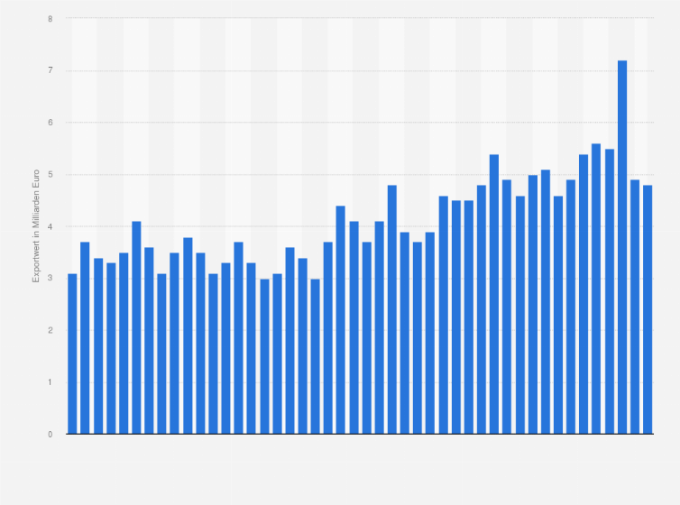 Statistik: Exportwert von IT-Hardware aus Deutschland vom 3. Quartal 2009 bis zum 3. Quartal 2024 (in Milliarden Euro)