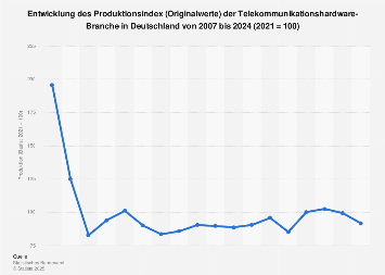 Hardware kennenlernen