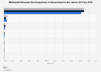 Marktanteile führender Suchmaschinen in Deutschland bis 2016