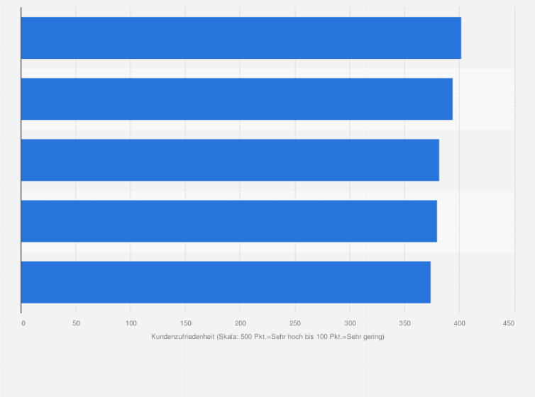 Statistik: Ranking der beliebtesten Strategieberatungsunternehmen im Jahr 2012*