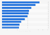 Beliebteste Smartphone-Apps in den USA 2016