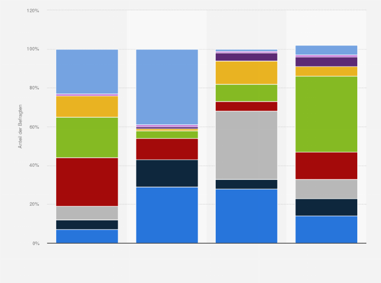 Statistik: Welches Medium ist Dir bei den folgenden Freizeitaktivitäten am wichtigsten?