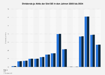 Sixt Dividende Je Aktie Bis 19 Statista