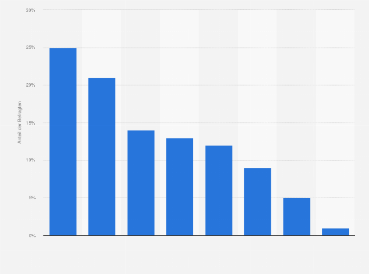 Statistik: Welches Medium ist Dir beim Schlafengehen am wichtigsten?