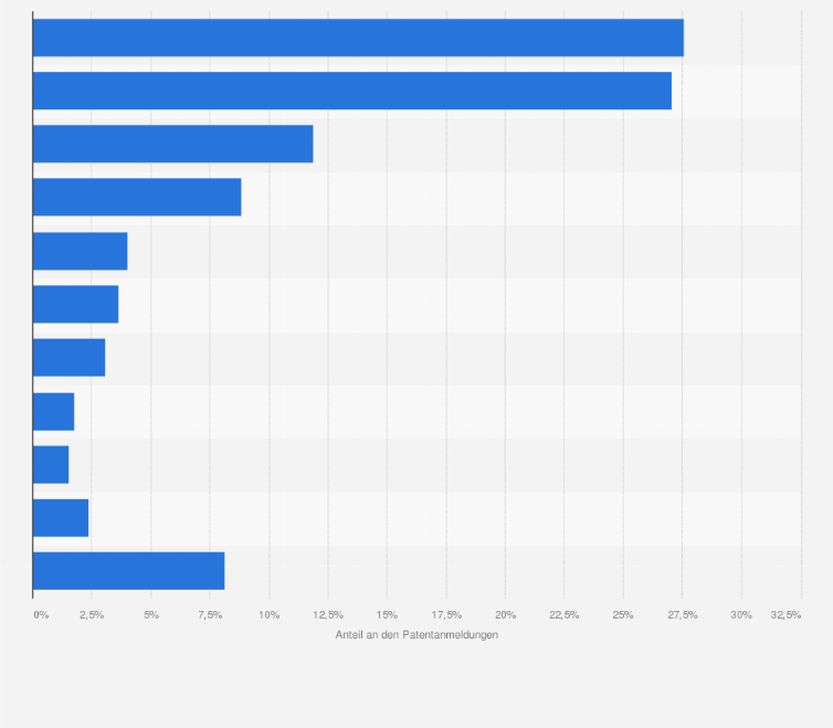 Statistik: Verteilung der Patentanmeldungen im Automobilsektor im Jahr 2018 nach weltweiten Regionen