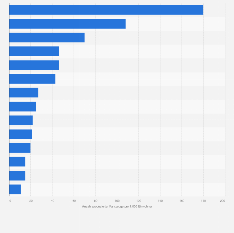 Statistik: Anzahl produzierter Kraftfahrzeuge pro 1.000 Einwohner in ausgewählten Ländern Europas im Jahr 2013