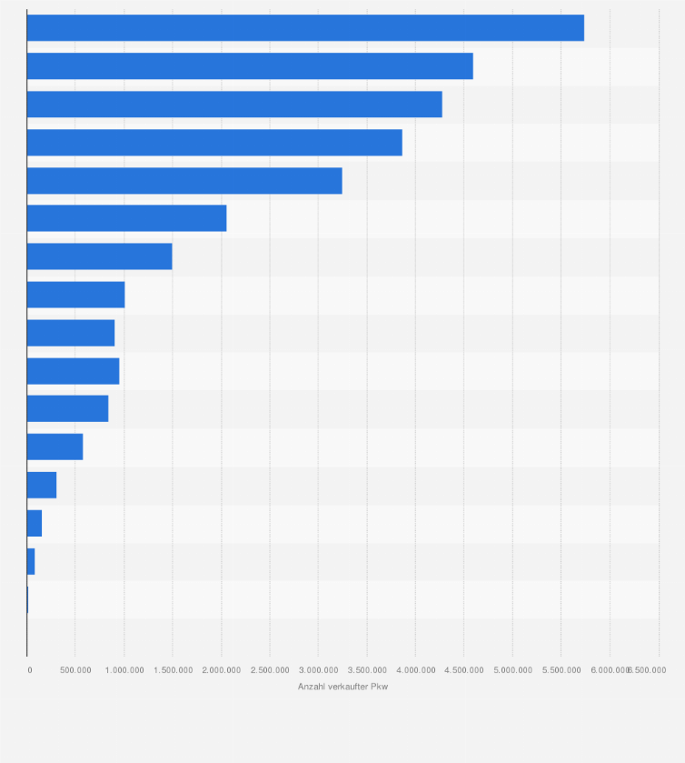 Statistik: Entwicklung der Nachfrage nach Pkw mit niedriger CO2-Emission* in der EU in den Jahren 1997 bis 2013