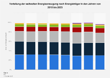 Struktur der Energieversorgung nach Energieträger 2016