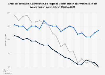 Nutzungsentwicklung von Printmedien bei Jugendlichen bis 2018