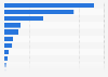 Online-Instrumente zur Kommunikation des Sponsoring-Engagements im Jahr 2010