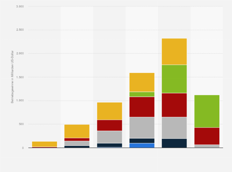Statistik: Betriebsgewinne von Photovoltaik-Unternehmen nach ausgewählten Ländern in den Jahren 2004 bis 2009 (in Milliarden US-Dollar)