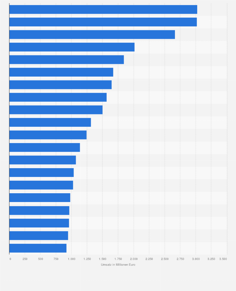 Grosste Autohandler In Deutschland Nach Umsatz 2019 Statista