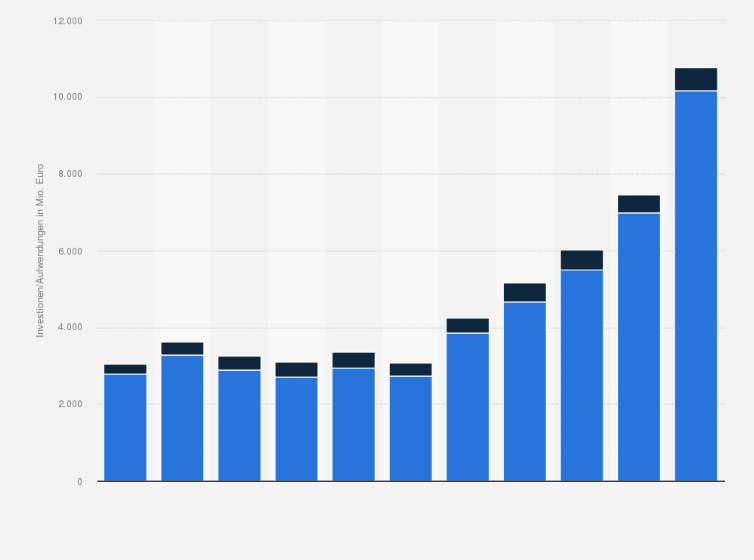 Statistik: Investitionen und Aufwendungen für die Netzinfrastruktur* der Übertragungsnetzbetreiber in Deutschland in den Jahren 2014 bis 2024 (in Millionen Euro)