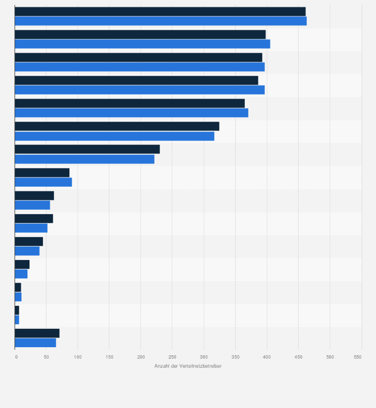 Statistik: Anzahl der Verteilnetzbetreiber nach angewandten Maßnahmen zur Netzoptimierung und Netzverstärkung nach dem EEG*  in Deutschland im Jahr 2021