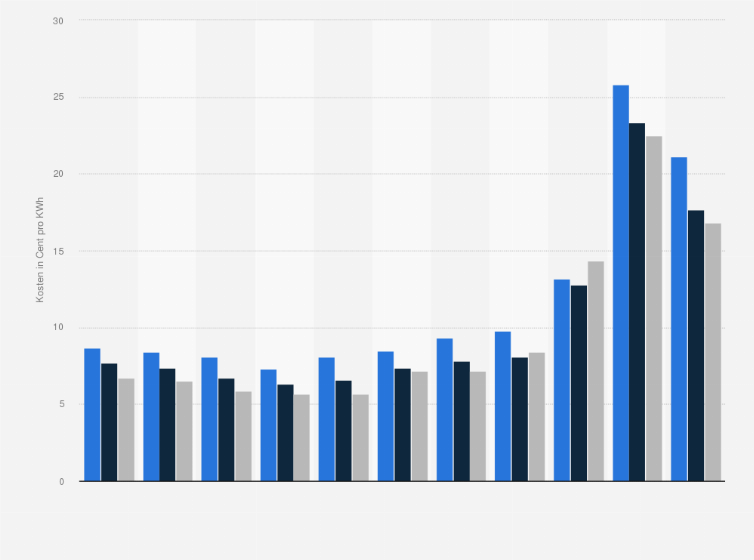 Statistik: Strompreisentwicklung für die Posten Energiebeschaffung und Vertrieb für Haushaltskunden in Deutschland in den Jahren 2014 bis 2024 (in Euro-Cent pro Kilowattstunde)