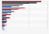 Jugendliche - Aktivitäten im Internet 2010 (nach Altersgruppen)