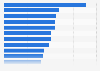 Ländervergleich der Anteile von TK-Ausgaben am BIP 2010