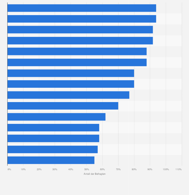 Statistik: Welche Spielehersteller sind Ihnen bekannt?