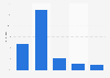 Gamer - Typisierung nach Genre