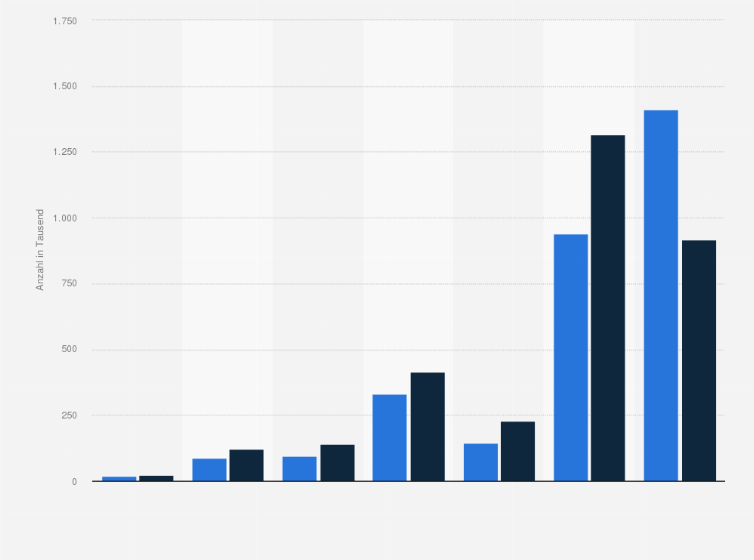 Statistik: Anzahl gewonnener und verlorener Haushaltskunden durch Stromkonzerne nach Unternehmensgröße im Jahr 2009 (in Tausend)