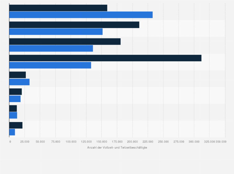 Statistik: Anzahl der Vollzeit- und Teilzeitbeschäftigten in der Freien Wohlfahrtspflege in Deutschland nach Arbeitsbereichen im Jahr 2012
