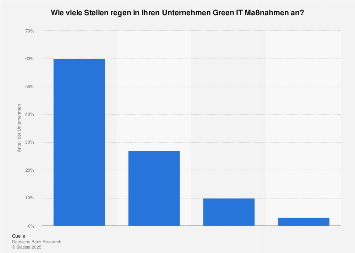 Anstoßgeber für Green IT - Anzahl der Stellen