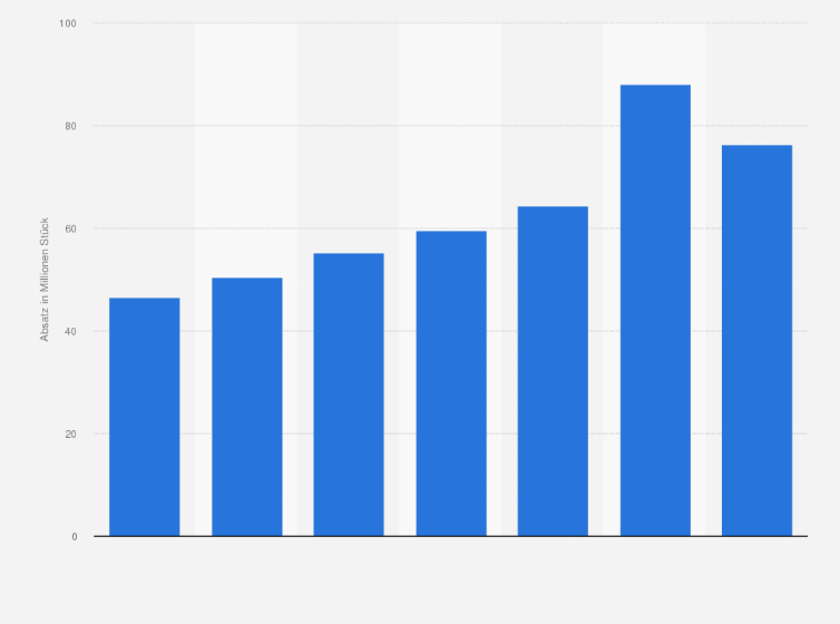 Statistik: Absatz von mobilen PCs weltweit vom 3. Quartal 2009 bis zum 1. Quartal 2012 (in Millionen)