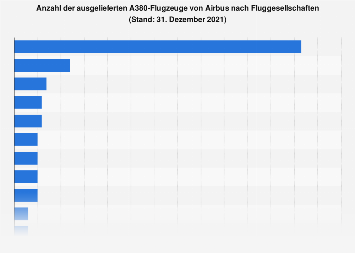 Ausgelieferte A380-Flugzeuge von Airbus nach Fluggesellschaften 2018