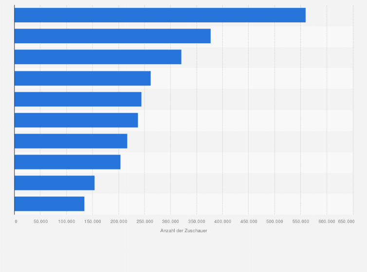Statistik: Ranking der deutschen Opernhäuser (in Metropolen) nach Anzahl der Zuschauer in der Spielzeit 2009