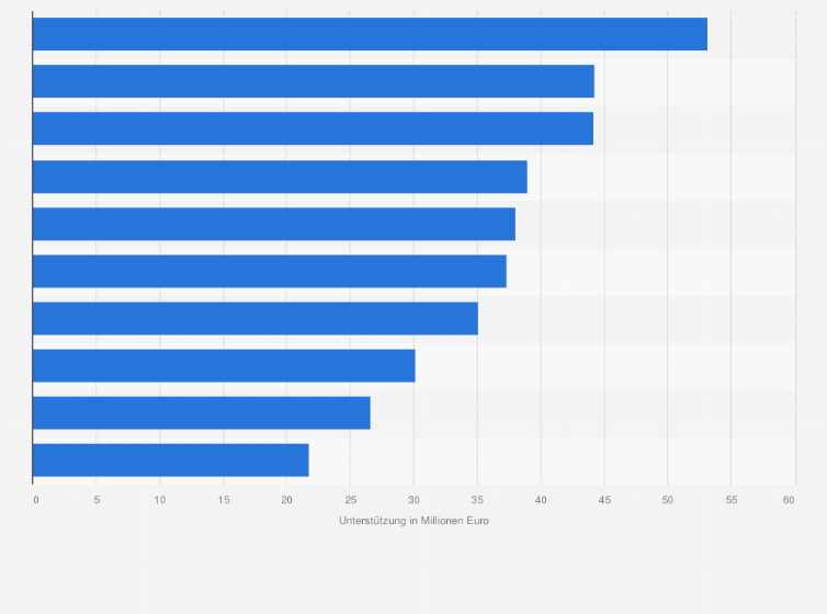 Statistik: Ranking der deutschen Opernhäuser (in Metropolen) nach staatlichen Zuschüssen in der Spielzeit 2009 in Millionen Euro
