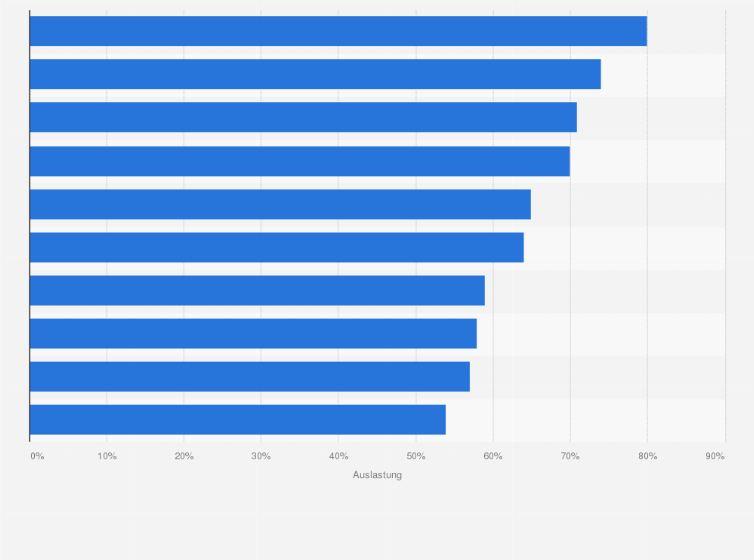 Statistik: Ranking der deutschen Opernhäuser (außerhalb der Metropolen) nach Sitzauslastung in der Spielzeit 2009/2010