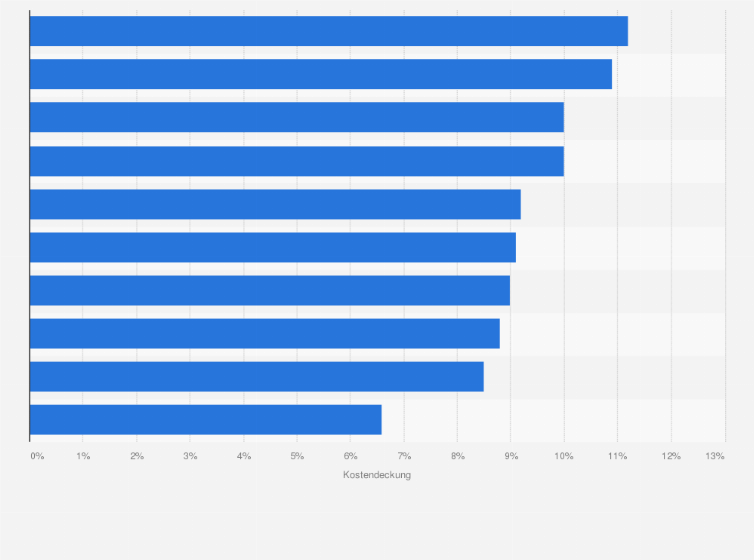 Statistik: Ranking der deutschen Opernhäuser (außerhalb der Metropolen) nach Kostendeckung in der Spielzeit 2009/2010