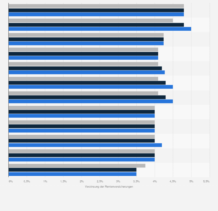 Statistik: Entwicklung der laufenden Verzinsung von Rentenversicherungen ausgewählter Versicherer in den Jahren 2009 bis 2011 (in Prozent)
