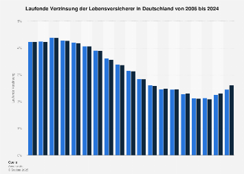 Laufende Verzinsung der deutschen Lebensversicherer bis 2018