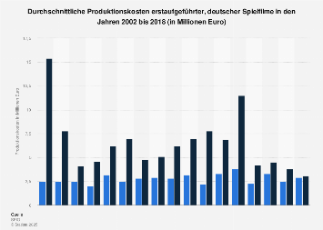 Produktionskosten deutscher Spielfilme bis 2017