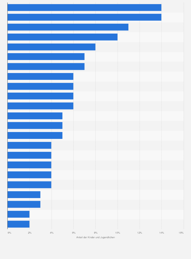 Statistik: Anteil der Kinder und Jugendlichen im Alter von 9 bis 16 Jahren in europäischen Ländern, der in den letzten 12 Monaten im Internet gemobbt wurde
