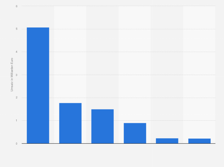 Statistik: Geschätzte Umsätze (in Mrd. Euro) im deutschen Buchhandel im Jahr 2009 (nach Vertriebswegen)