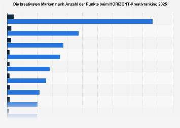 Top 30 der kreativsten Marken und Unternehmen laut HORIZONT-Kreativranking 2019