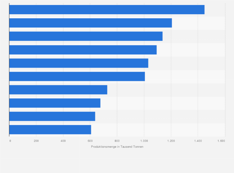 Statistik: Größte Produzenten von Kupferkathoden weltweit im Jahr 2015 nach Produktionsmenge (in 1.000 Tonnen)