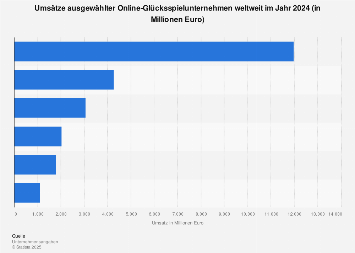 Umsatz ausgewählter Glücksspiel- und Wettanbieter bis 2017