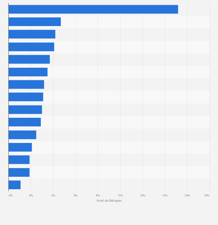 Statistik: Elektronische Geräte bzw. Unterhaltungselektronik, für die bei der Bevölkerung in Deutschland eine Kaufabsicht besteht, im Jahr 2016