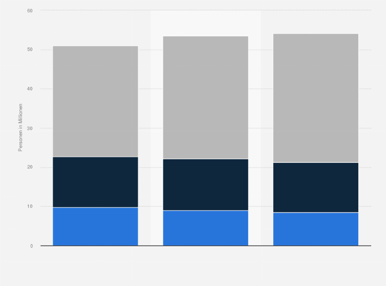 Statistik: Anzahl der Internetnutzer in Deutschland, die das Internet nutzen, um Informationen für Schule, Ausbildung, Studium und Beruf zu erhalten, nach Häufigkeit der Nutzung von 2013 bis 2015 (in Millionen)