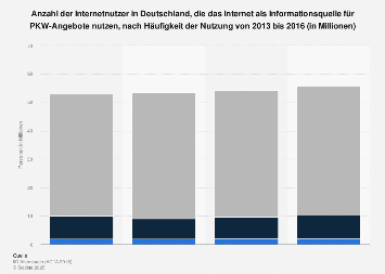 Umfrage zur Nutzung des Internet als Informationsquelle für PKW-Angebote bis 2016